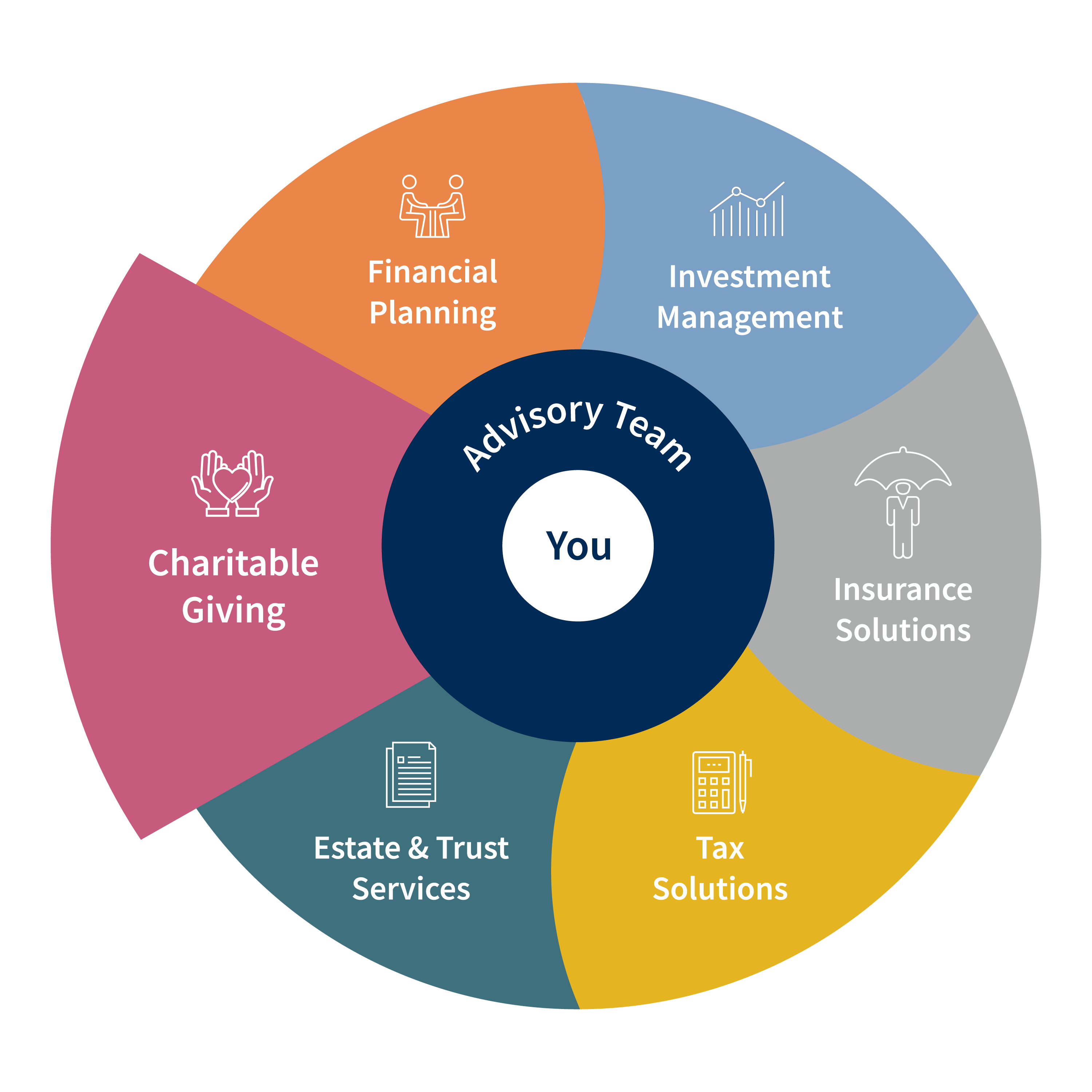 Total Wealth Wheel - Charitable Giving