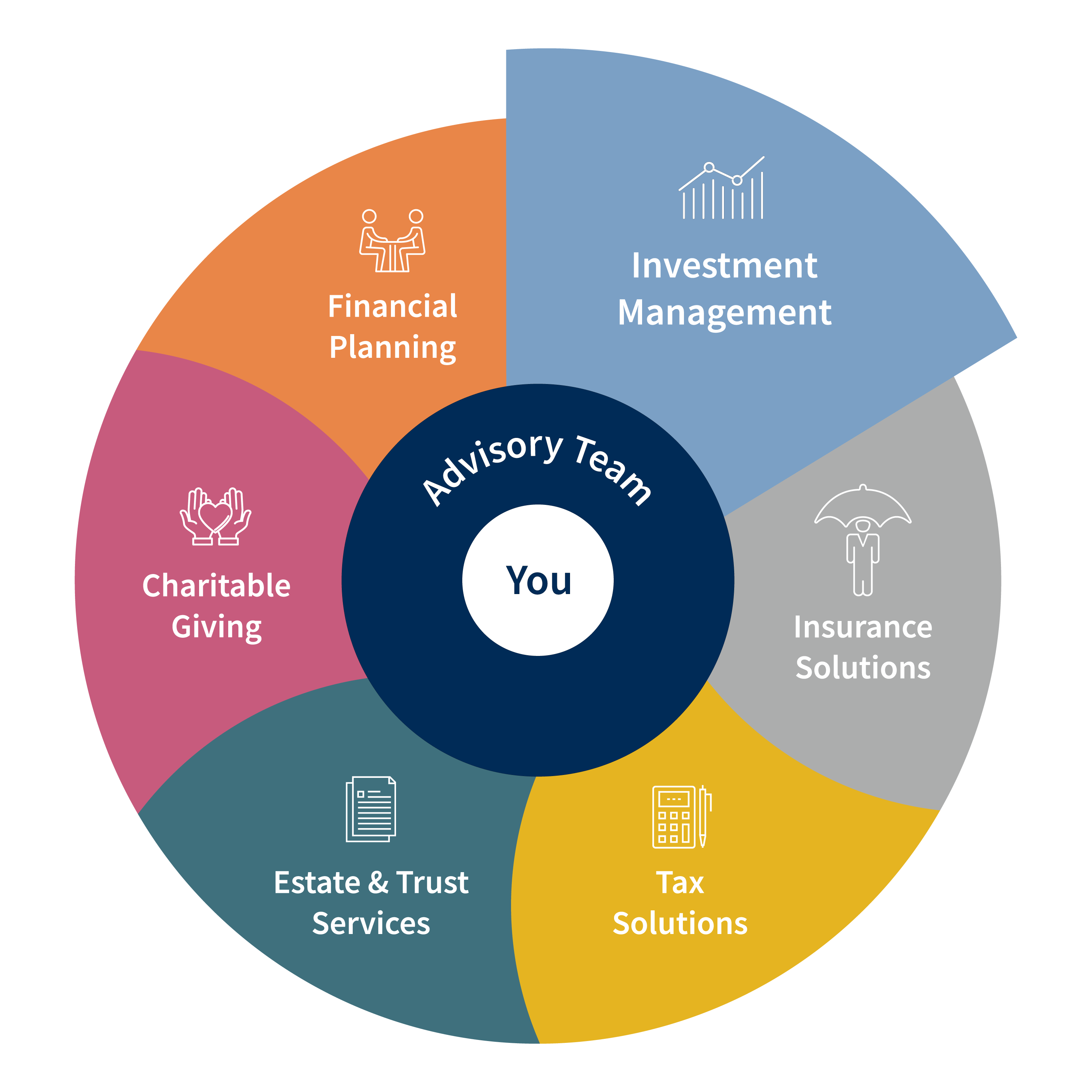 Total Wealth Wheel - Investment Management